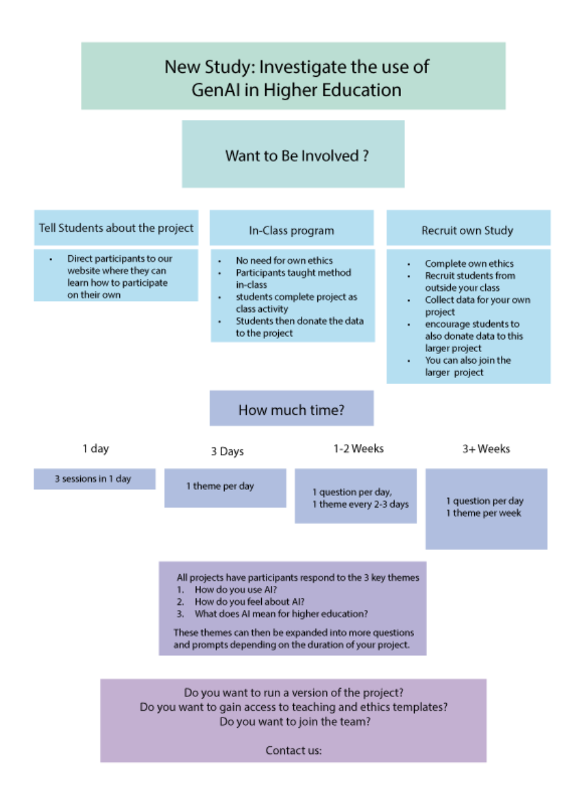 Overview: Investigate the use of GenAI in Higher Education